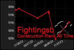 Total Graph of Fightingsb