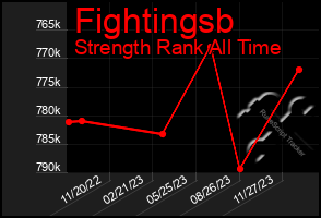 Total Graph of Fightingsb