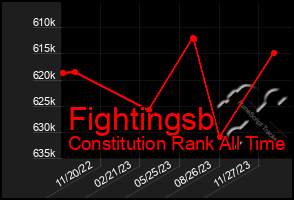 Total Graph of Fightingsb