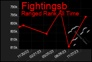 Total Graph of Fightingsb