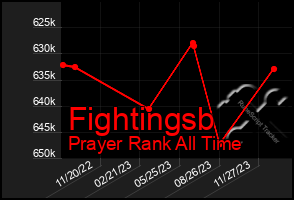 Total Graph of Fightingsb