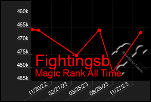 Total Graph of Fightingsb
