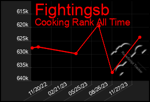 Total Graph of Fightingsb