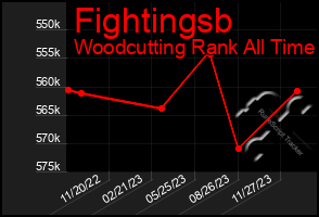 Total Graph of Fightingsb