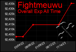 Total Graph of Fightmeuwu