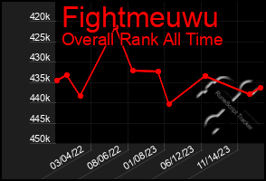 Total Graph of Fightmeuwu