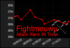 Total Graph of Fightmeuwu