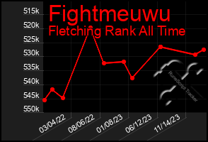 Total Graph of Fightmeuwu