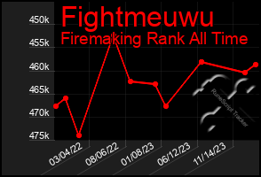 Total Graph of Fightmeuwu