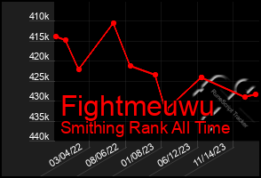 Total Graph of Fightmeuwu