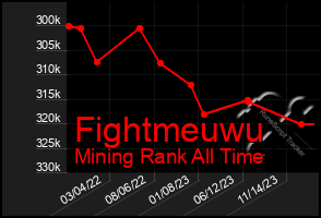 Total Graph of Fightmeuwu