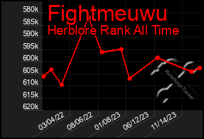 Total Graph of Fightmeuwu