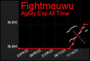 Total Graph of Fightmeuwu