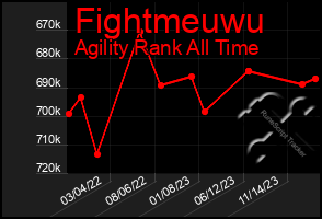 Total Graph of Fightmeuwu