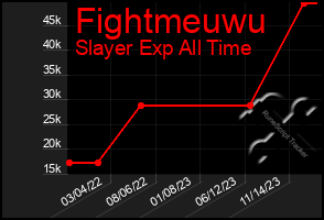 Total Graph of Fightmeuwu