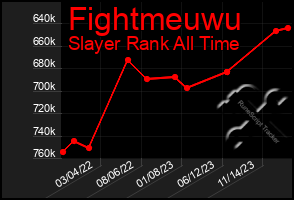 Total Graph of Fightmeuwu