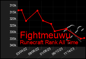 Total Graph of Fightmeuwu