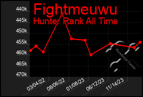 Total Graph of Fightmeuwu