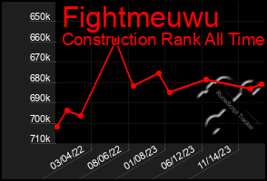 Total Graph of Fightmeuwu