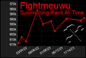 Total Graph of Fightmeuwu