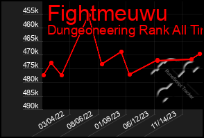 Total Graph of Fightmeuwu