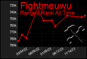 Total Graph of Fightmeuwu