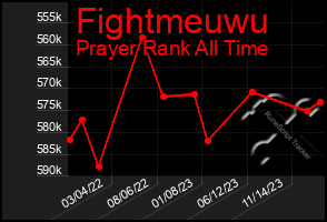 Total Graph of Fightmeuwu