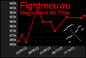 Total Graph of Fightmeuwu