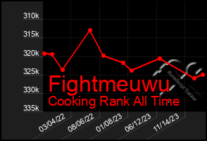 Total Graph of Fightmeuwu