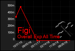 Total Graph of Figi