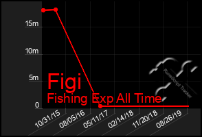 Total Graph of Figi