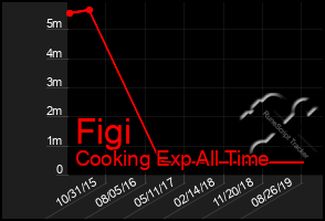 Total Graph of Figi