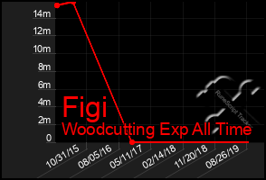 Total Graph of Figi