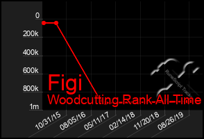 Total Graph of Figi