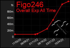 Total Graph of Figo246