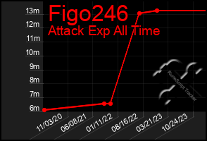 Total Graph of Figo246