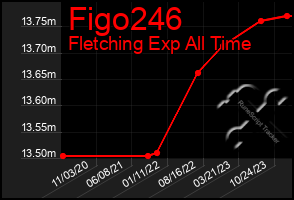 Total Graph of Figo246