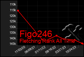 Total Graph of Figo246