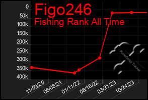 Total Graph of Figo246