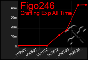 Total Graph of Figo246