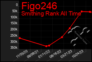 Total Graph of Figo246