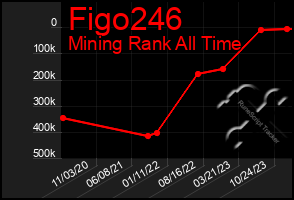 Total Graph of Figo246