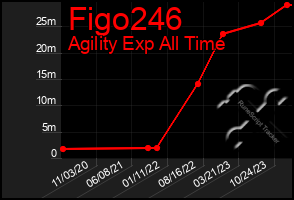 Total Graph of Figo246