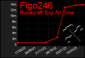 Total Graph of Figo246