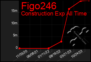 Total Graph of Figo246