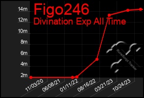 Total Graph of Figo246