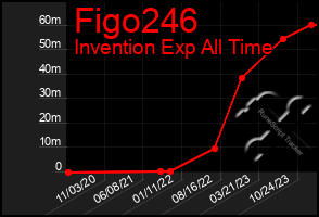 Total Graph of Figo246