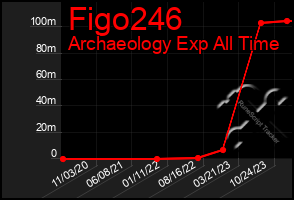 Total Graph of Figo246