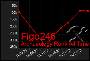 Total Graph of Figo246