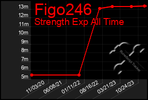 Total Graph of Figo246